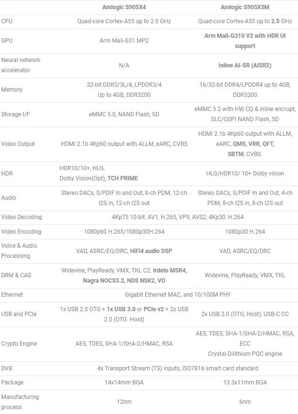 Amlogic S905X5M VS S905X4 Compared